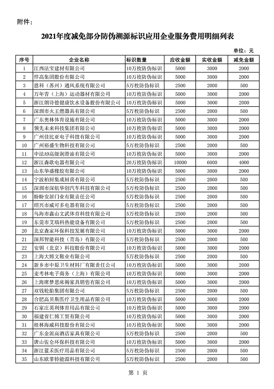 中國質(zhì)量檢驗(yàn)協(xié)會關(guān)于發(fā)布《2021年度減免部分防偽溯源標(biāo)識應(yīng)用企業(yè)服務(wù)費(fèi)用明細(xì)列表》的公告